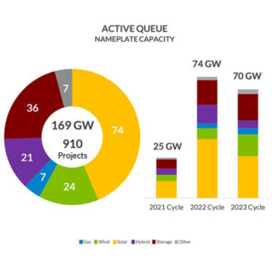 MISO's queue as of late November 2025. Values will change over the next six months as developers withdraw projects and MISO adds the 2025 class of hopefuls. MISO's queue as of late November 2025. Values will change over the next six months as developers withdraw projects and MISO adds the 2025 class of hopefuls.