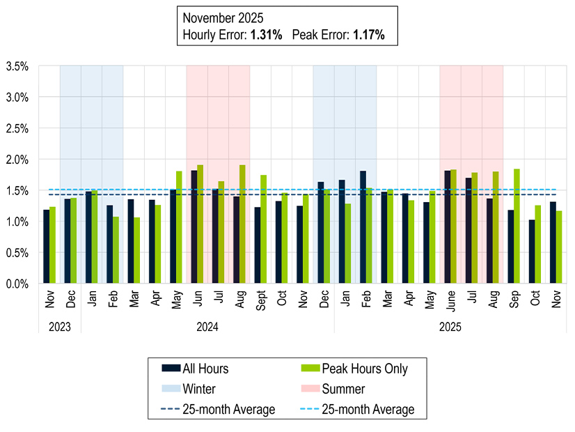 PJM presented the peak and hourly load forecast error for November 2025. PJM presented the peak and hourly load forecast error for November 2025.