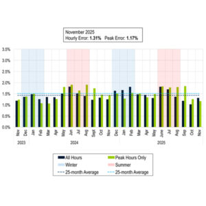 PJM presented the peak and hourly load forecast error for November 2025. PJM presented the peak and hourly load forecast error for November 2025.