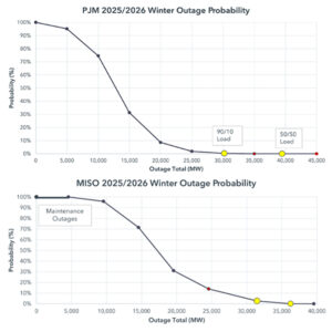 RF's Winter Reliability Assessment indicated that both MISO and PJM should have sufficient resources to meet demand even under the more extreme 90/10 scenario, indicating a 10% chance that the actual load on the system will be higher than predicted. RF's Winter Reliability Assessment indicated that both MISO and PJM should have sufficient resources to meet demand even under the more extreme 90/10 scenario, indicating a 10% chance that the actual load on the system will be higher than predicted.