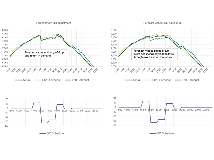 Performance forecast with and without accounting for demand response resource