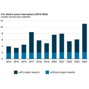 EIA's graph showing the last decade of average outages by utility customer, split by major events such as hurricanes. EIA's graph showing the last decade of average outages by utility customer, split by major events such as hurricanes.