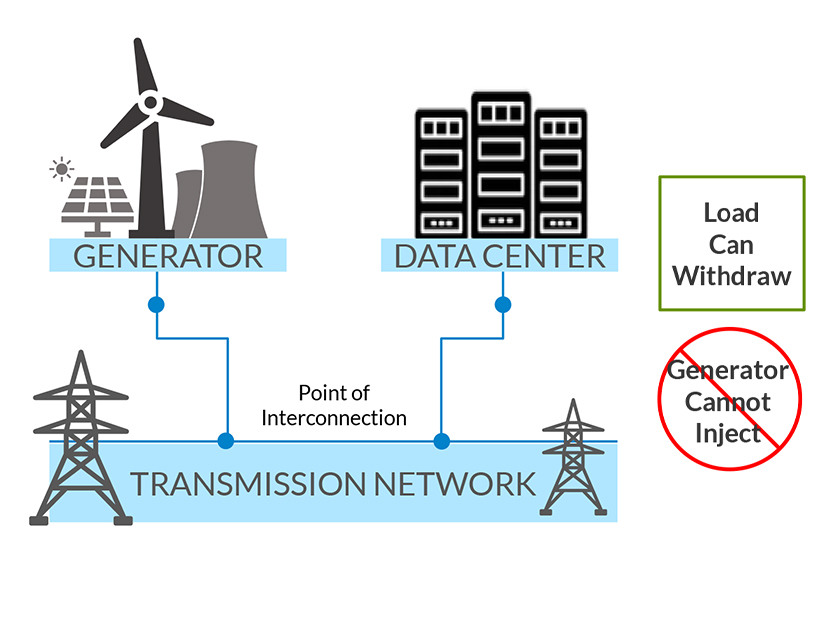 A diagram illustrating how MISO's "zero-injection" interconnection agreements would work A diagram illustrating how MISO's "zero-injection" interconnection agreements would work