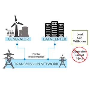 A diagram illustrating how MISO's "zero-injection" interconnection agreements would work