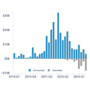 Rhodium Group’s Clean Investment Monitor tracks investment announced in or withdrawn from U.S. clean-technology manufacturing. Rhodium Group’s Clean Investment Monitor tracks investment announced in or withdrawn from U.S. clean-technology manufacturing.