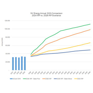 NV Energy load forecast. "Base minus" excludes large data center and AI projects, while "base plus" assumes that all load will materialize from large customer projects with signed contracts. NV Energy load forecast. "Base minus" excludes large data center and AI projects, while "base plus" assumes that all load will materialize from large customer projects with signed contracts.