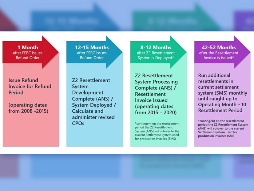 The current timeline for SPP's Z2 effort. The current timeline for SPP's Z2 effort.