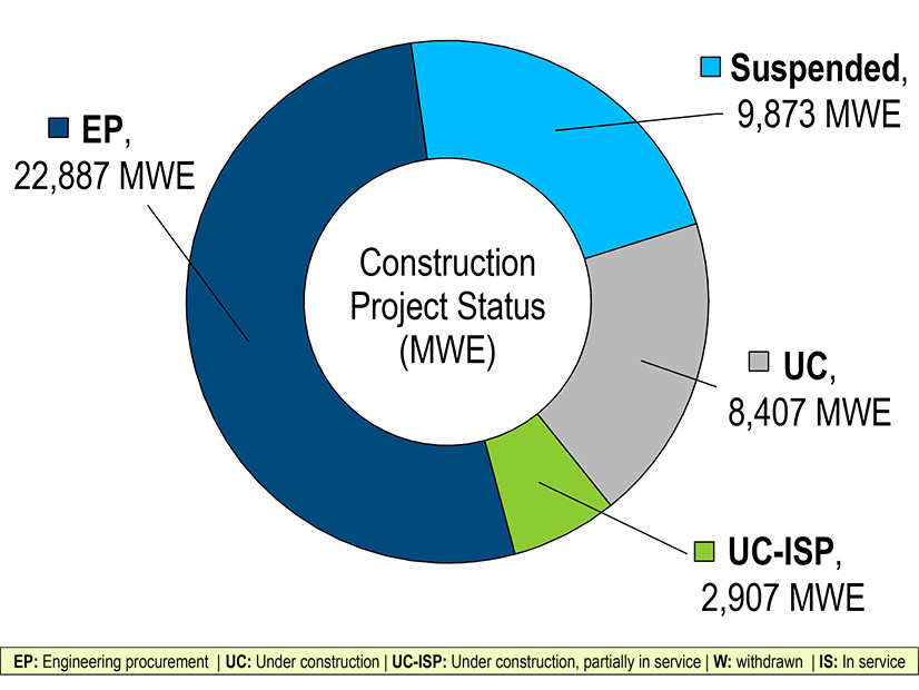 PJM's current construction project status PJM's current construction project status