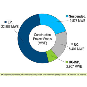 PJM's current construction project status PJM's current construction project status