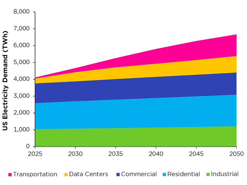 A new study by the Union of Concerned Scientists projects data centers would increase from 4.4% of total U.S. power consumption in 2023 to 11.6% in 2030 and 15% in 2050 in a middle demand growth scenario.