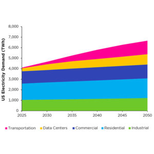 A new study by the Union of Concerned Scientists projects data centers would increase from 4.4% of total U.S. power consumption in 2023 to 11.6% in 2030 and 15% in 2050 in a middle demand growth scenario. A new study by the Union of Concerned Scientists projects data centers would increase from 4.4% of total U.S. power consumption in 2023 to 11.6% in 2030 and 15% in 2050 in a middle demand growth scenario.