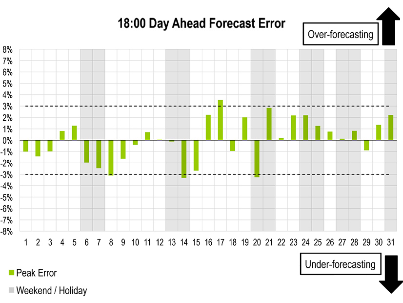 A PJM graphic shows the peak load forecast error for December 2025. A PJM graphic shows the peak load forecast error for December 2025.