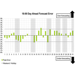 A PJM graphic shows the peak load forecast error for December 2025. A PJM graphic shows the peak load forecast error for December 2025.