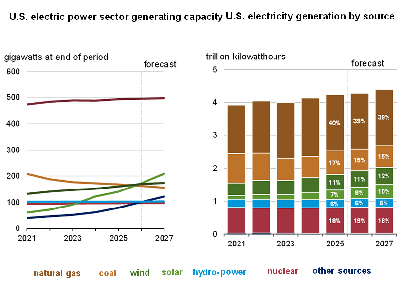 The EIA projects significant growth for U.S. solar energy through 2027. The EIA projects significant growth for U.S. solar energy through 2027.