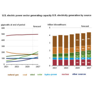 The EIA projects significant growth for U.S. solar energy through 2027. The EIA projects significant growth for U.S. solar energy through 2027.