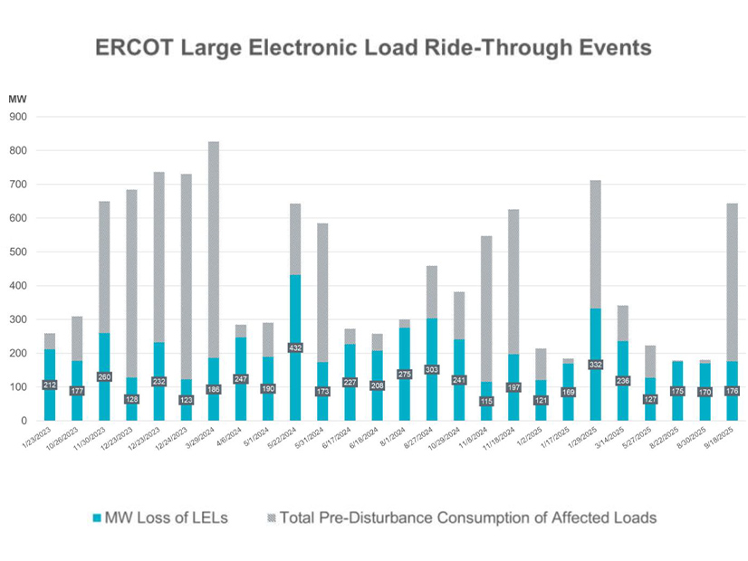ERCOT large electronic load ride-through events, January 2023-September 2025. ERCOT large electronic load ride-through events, January 2023-September 2025.