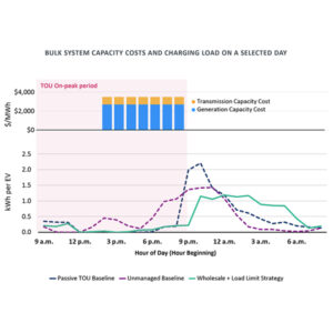 A graph from the report showing EV load profiles over a day based on different management styles. A graph from the report showing EV load profiles over a day based on different management styles.