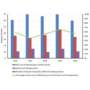 NERC reported 60 transmission-related events in 2024, 34 of which (57%) involved protection system misoperations, a drop from 2023 with 70 transmission-related events, of which 46 (66%) involved misoperations. NERC said the reduction likely resulted from task forces, workshops and analytical efforts to reduce misoperations. NERC reported 60 transmission-related events in 2024, 34 of which (57%) involved protection system misoperations, a drop from 2023 with 70 transmission-related events, of which 46 (66%) involved misoperations. NERC said the reduction likely resulted from task forces, workshops and analytical efforts to reduce misoperations.