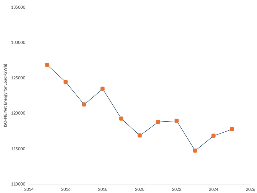 ISO-NE annual net energy for load ISO-NE annual net energy for load