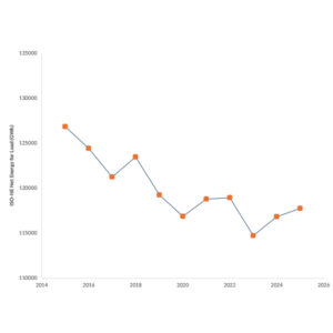 ISO-NE annual net energy for load ISO-NE annual net energy for load