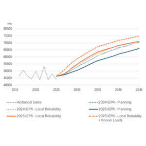Increased adoption of EVs is expected to be the biggest driver of CAISO peak demand through 2045. Increased adoption of EVs is expected to be the biggest driver of CAISO peak demand through 2045.