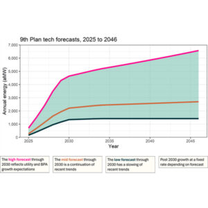 Data centers pose planning challenges for stakeholders in the Pacific Northwest. Data centers pose planning challenges for stakeholders in the Pacific Northwest.