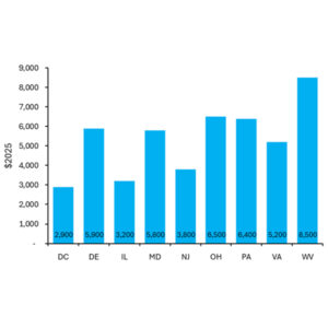 The expected cost increases for ratepayers in PJM states if renewable energy programs are cut The expected cost increases for ratepayers in PJM states if renewable energy programs are cut
