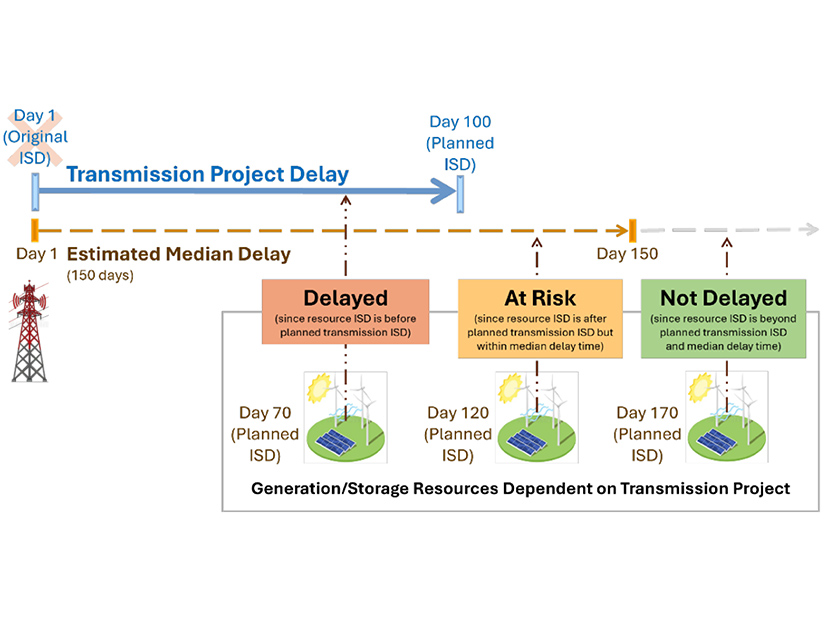 This graphic shows how renewable resource delays are counted. This graphic shows how renewable resource delays are counted.