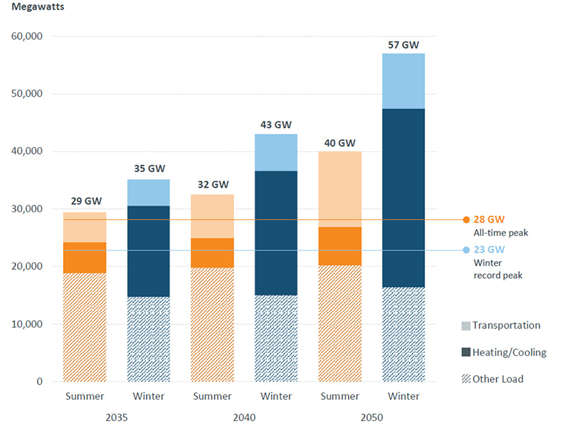 The growth in peak demand projected through 2050