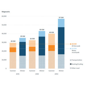 The growth in peak demand projected through 2050 The growth in peak demand projected through 2050