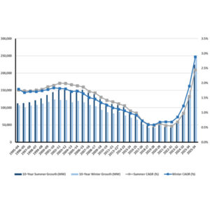A chart of 10-year summer and winter peak demand growth and rate trends in MRO shows that over the past six years of projections, winter peak demand growth has outpaced summer demand growth, indicating a shift to higher energy usage during winter months. A chart of 10-year summer and winter peak demand growth and rate trends in MRO shows that over the past six years of projections, winter peak demand growth has outpaced summer demand growth, indicating a shift to higher energy usage during winter months.