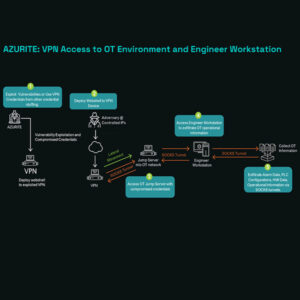 An image showing one of the attack paths used by the newly identified cyber threat group Azurite An image showing one of the attack paths used by the newly identified cyber threat group Azurite