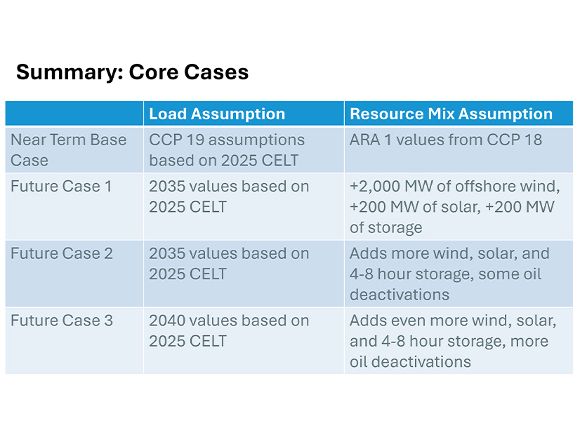 Assumptions for the core cases of ISO-NE's Capacity Auction Reform impact analysis Assumptions for the core cases of ISO-NE's Capacity Auction Reform impact analysis