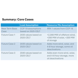 Assumptions for the core cases of ISO-NE's Capacity Auction Reform impact analysis Assumptions for the core cases of ISO-NE's Capacity Auction Reform impact analysis