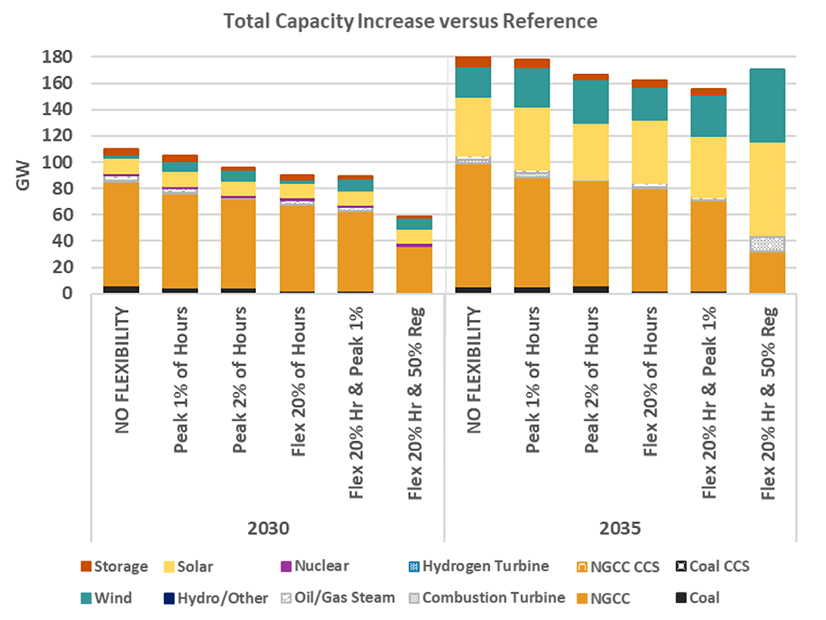 A graph from the report showing overall capacity increases by scenario A graph from the report showing overall capacity increases by scenario