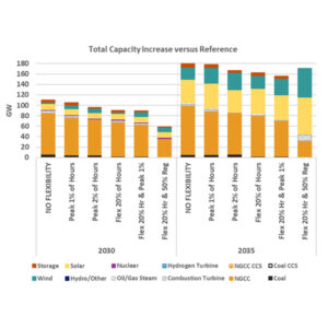 A graph from the report showing overall capacity increases by scenario A graph from the report showing overall capacity increases by scenario