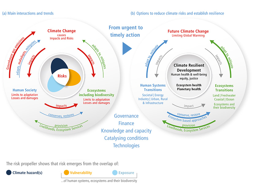 Climate risks interact and compound Climate risks interact and compound