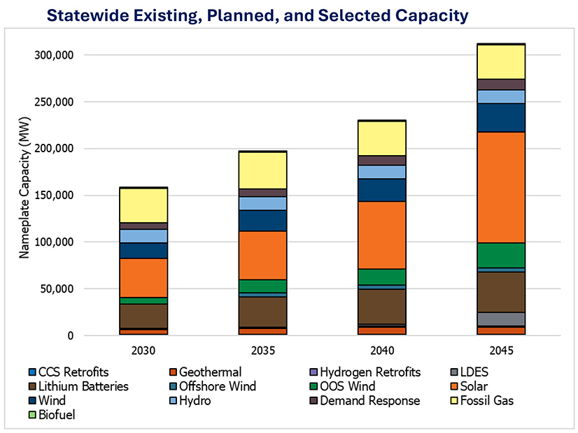 Electricity generation resources by year under the model Electricity generation resources by year under the model