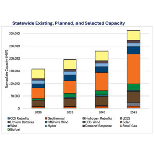 Electricity generation resources by year under the model Electricity generation resources by year under the model