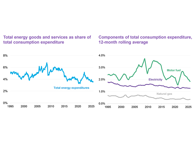 How much are we spending on energy? How much are we spending on energy?