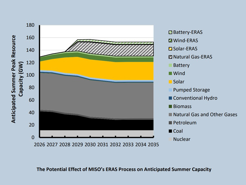 Potential expedited resource additions in MISO beginning in 2027, according to NERC's LTRA Potential expedited resource additions in MISO beginning in 2027, according to NERC's LTRA