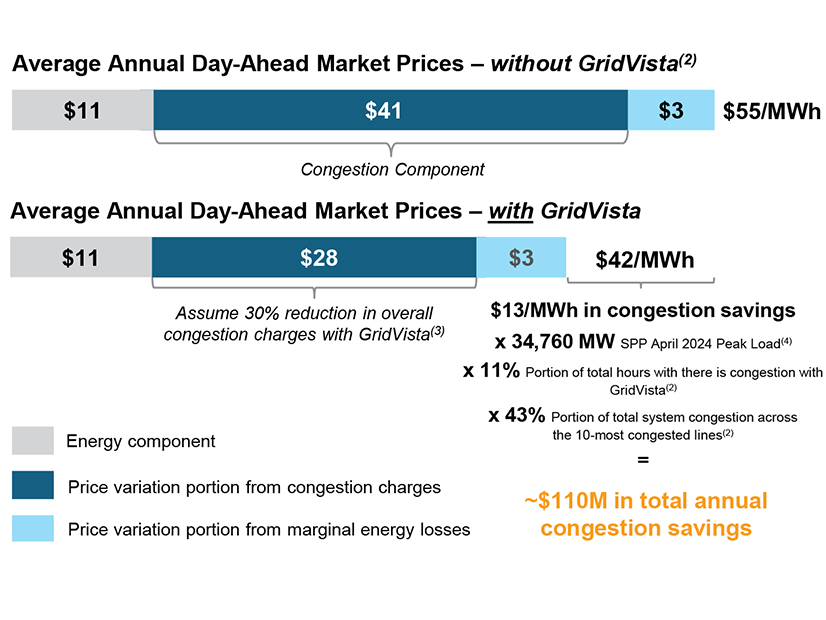 The potential congestion savings from installing the GridVista system on the 10 most congested lines in SPP, according to Charles River Associates The potential congestion savings from installing the GridVista system on the 10 most congested lines in SPP, according to Charles River Associates