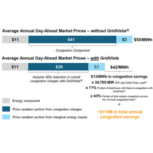 The potential congestion savings from installing the GridVista system on the 10 most congested lines in SPP, according to Charles River Associates The potential congestion savings from installing the GridVista system on the 10 most congested lines in SPP, according to Charles River Associates