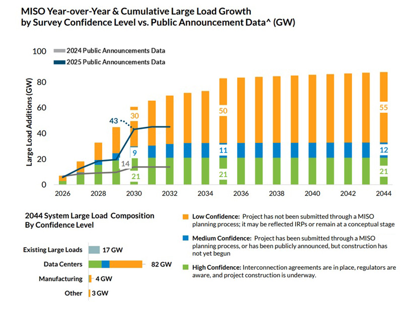 MISO large load additions by year according to its pilot survey MISO large load additions by year according to its pilot survey