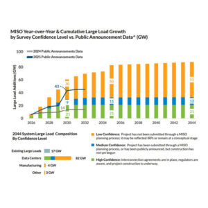 MISO large load additions by year according to its pilot survey MISO large load additions by year according to its pilot survey