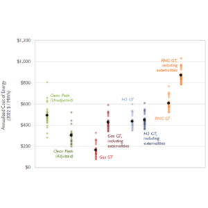 Estimated 2050 annualized costs of Massachusetts peaking portfolios Estimated 2050 annualized costs of Massachusetts peaking portfolios