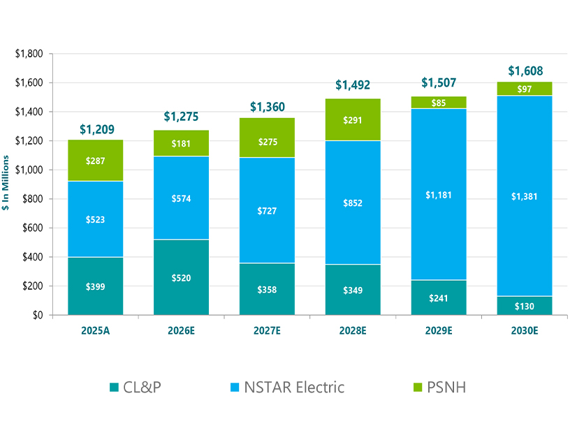 Eversource proposed transmission capital expenditures Eversource proposed transmission capital expenditures