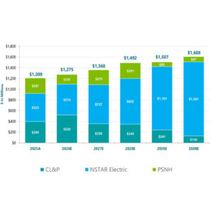 Eversource proposed transmission capital expenditures Eversource proposed transmission capital expenditures