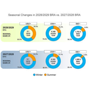A shift toward summer risk in the 2028/29 delivery year led PJM to recommend a higher forecast pool requirement. A shift toward summer risk in the 2028/29 delivery year led PJM to recommend a higher forecast pool requirement.