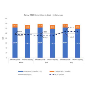 MISO generation versus load predictions for spring 2026 using both coincident and non-coincident peak forecasts MISO generation versus load predictions for spring 2026 using both coincident and non-coincident peak forecasts